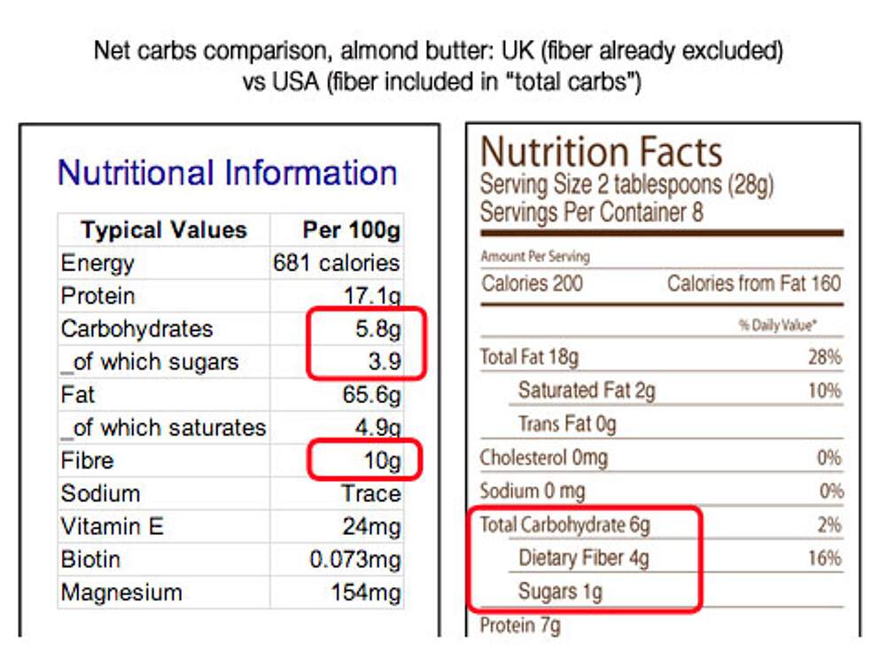 Total Carbs or Net Carbs What Really Counts? KetoDiet Blog