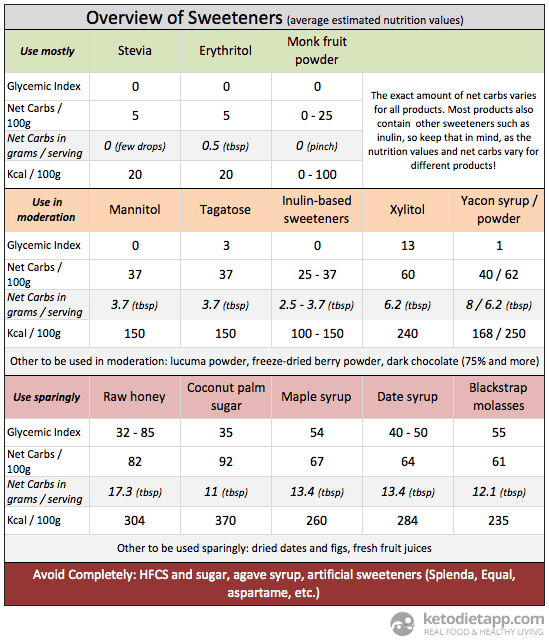 Artificial Sweetener Conversion Chart