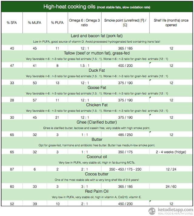 Complete Guide to Fats & Oils on a LowCarb Ketogenic Diet KetoDiet Blog