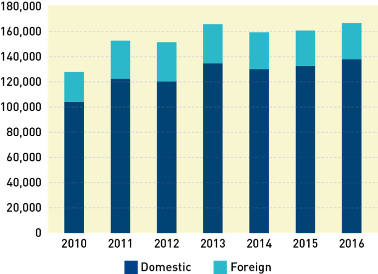 Brazil’s static filings, bustling service sector and backlog solution