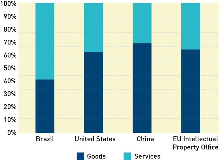 Brazil’s static filings, bustling service sector and backlog solution