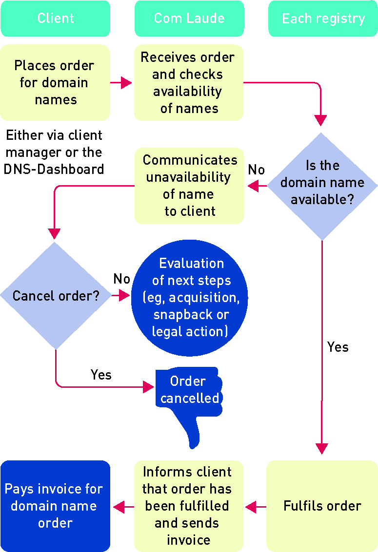 Domain management a best practice guide World Trademark Review