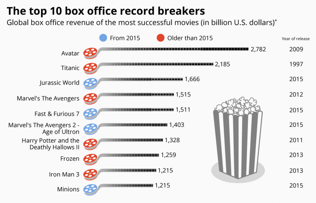 Las 10 películas con mayores records de taquilla del mundo Revista