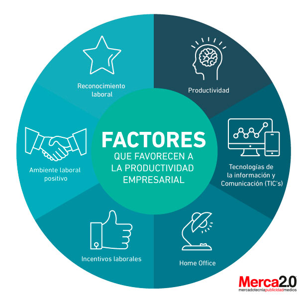 Algunos factores que favorecen a la productividad empresarial