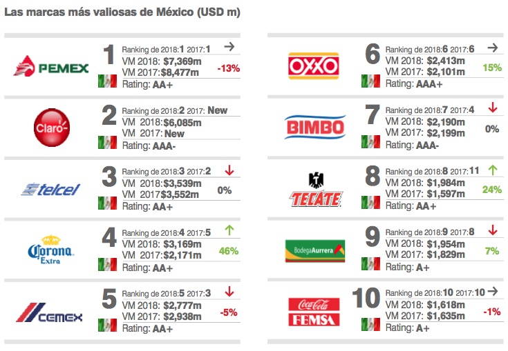 Estas son las marcas más valiosas de México Los secretos detrás del Top 10