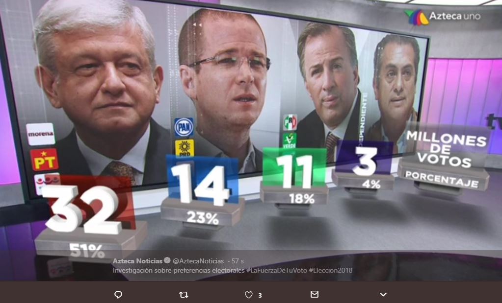 TV Azteca proyecta que López Obrador se llevó 32 millones