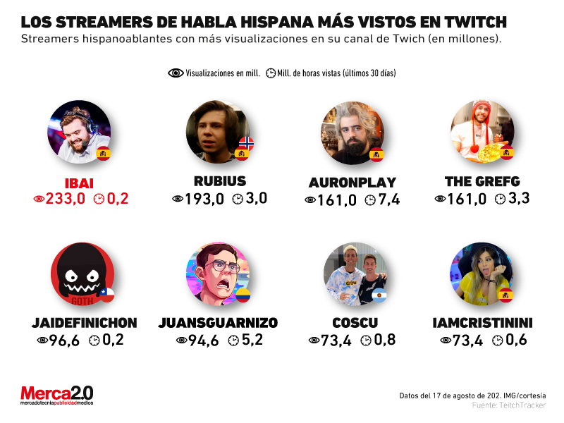 Gráfica del día Los streamers hispanos más vistos en Twitch