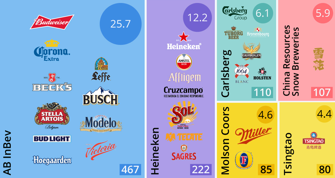 Which Companies Control The Beer Industry Bullfrag