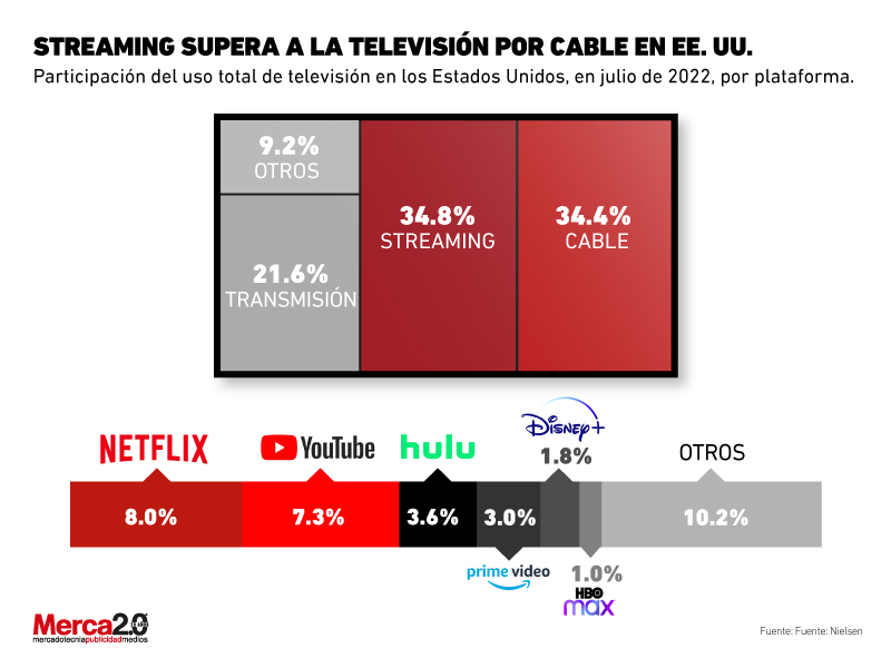 Streaming Surpasses Cable Television In The United States Bullfrag