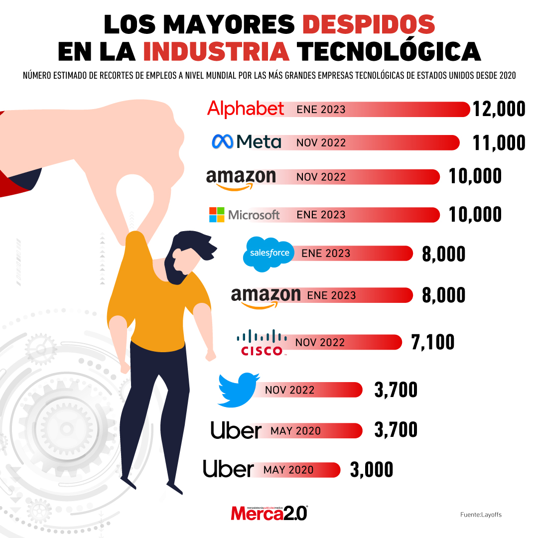 Biggest Layoffs In The Tech Industry Bullfrag