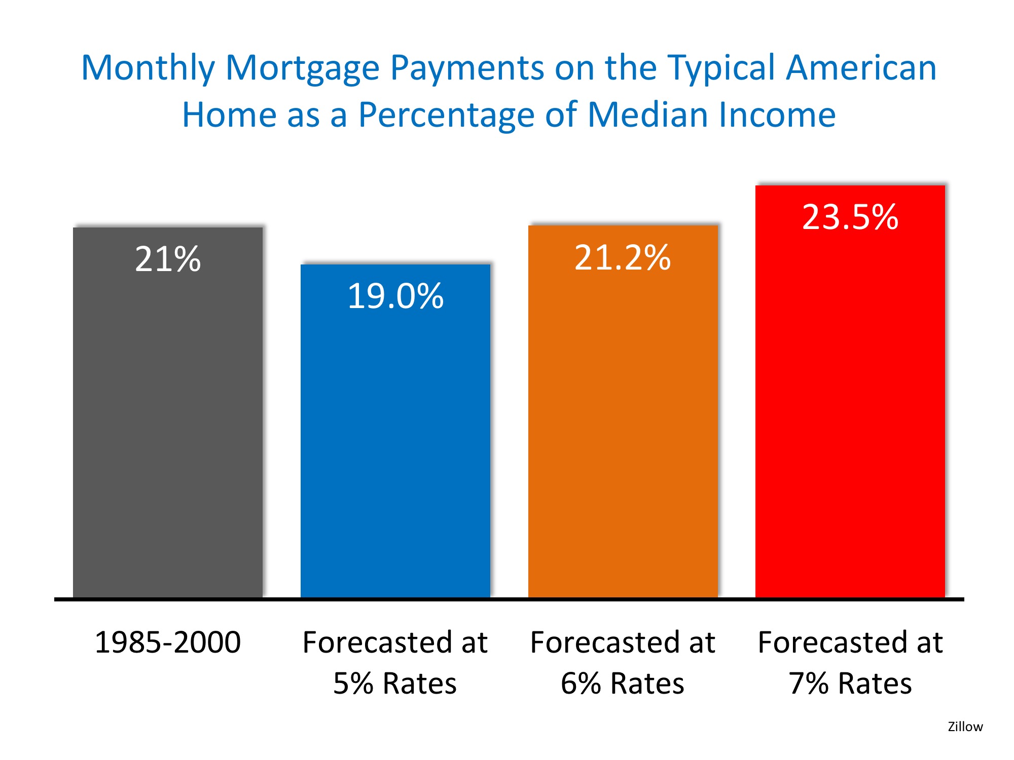Homes More Affordable Today than 19852000 Altitude Homes Keller