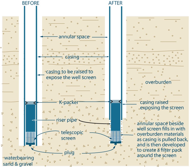 6. Constructing the Hole, Casing & Covering the Test Hole or Dewatering Well Test holes and