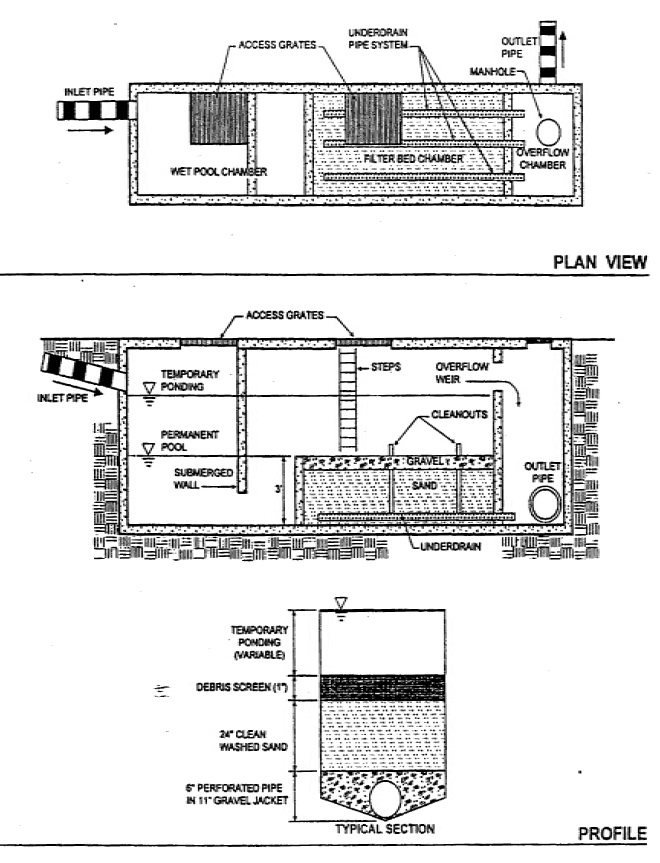 Stormwater management plan and SWMP design Stormwater Management