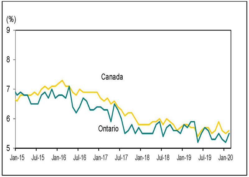 Labour market report, February 2020 ontario.ca
