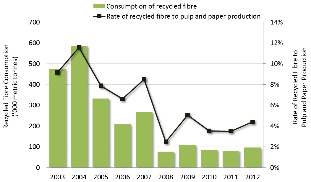 Use of recycled fibre ontario.ca