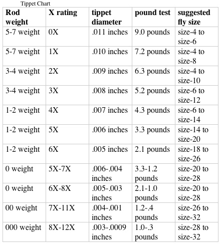 Lure Weight Chart: A Visual Reference of Charts | Chart Master
