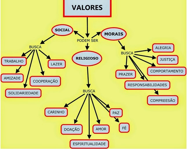 MAPA MENTAL VALORES Saúde e Sociedade