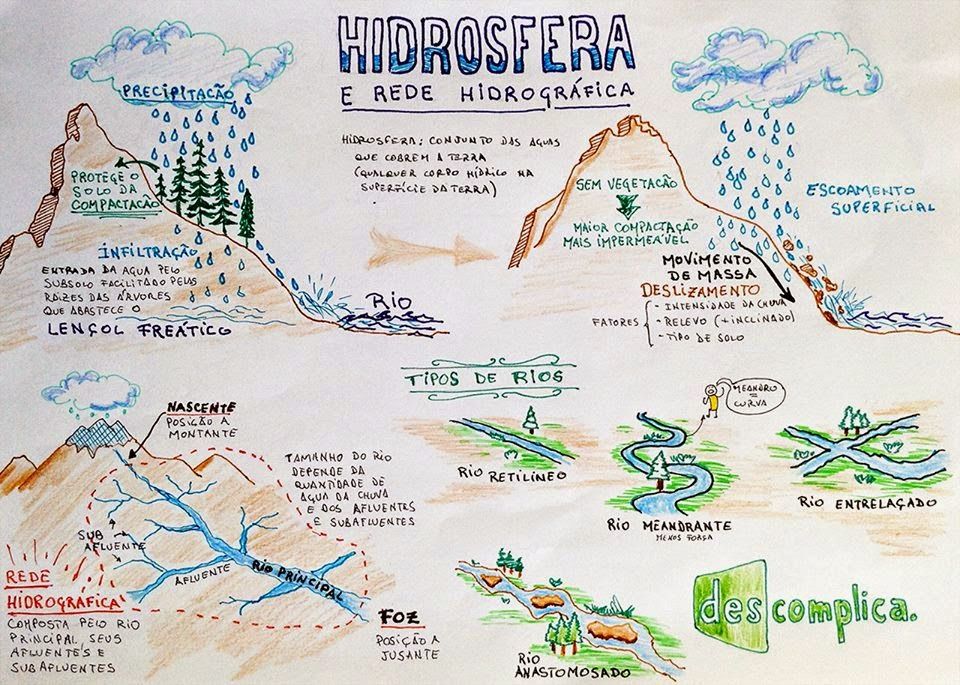 Hidrosfera e rede hidrografia Mapa Mental
