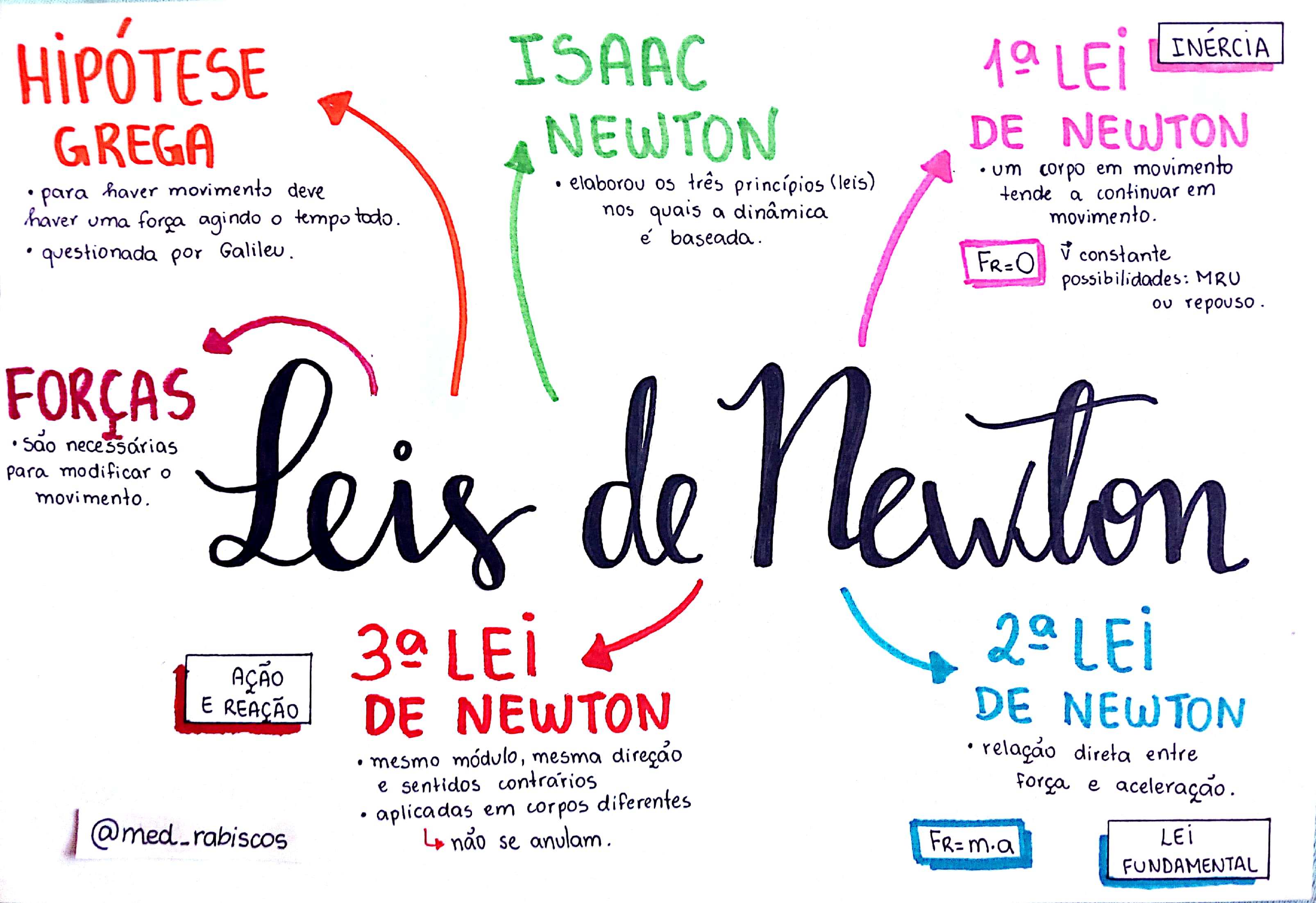 Ficha Resumo Leis de Newton Física