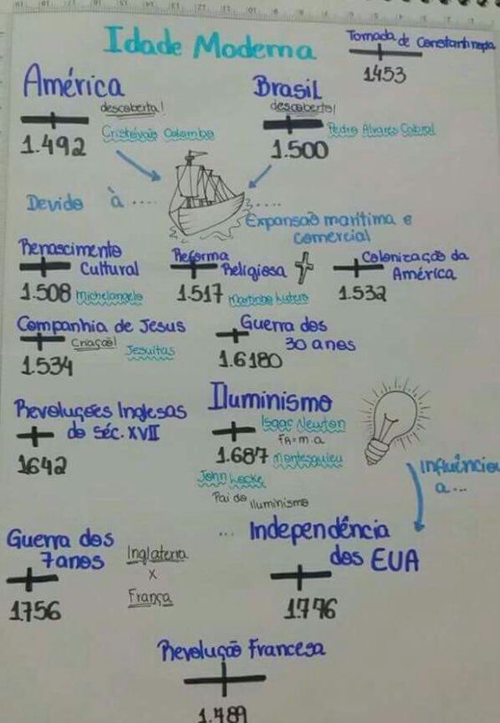 Idade moderna Mapa mental resumo HistÃ³ria