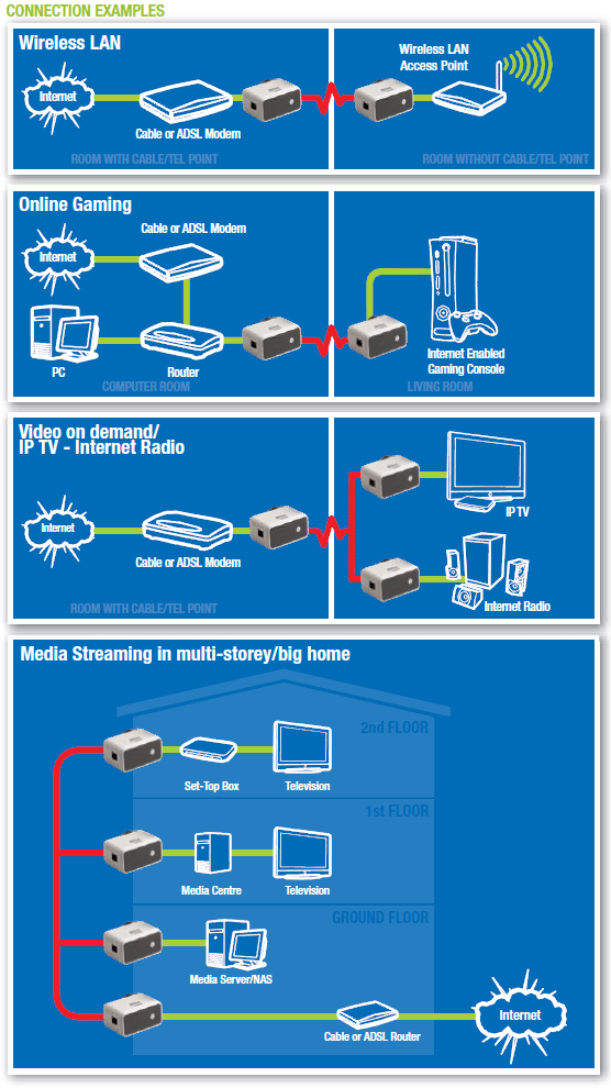 Buy NP201AV 200Mbps Over Powerline (2 pack)