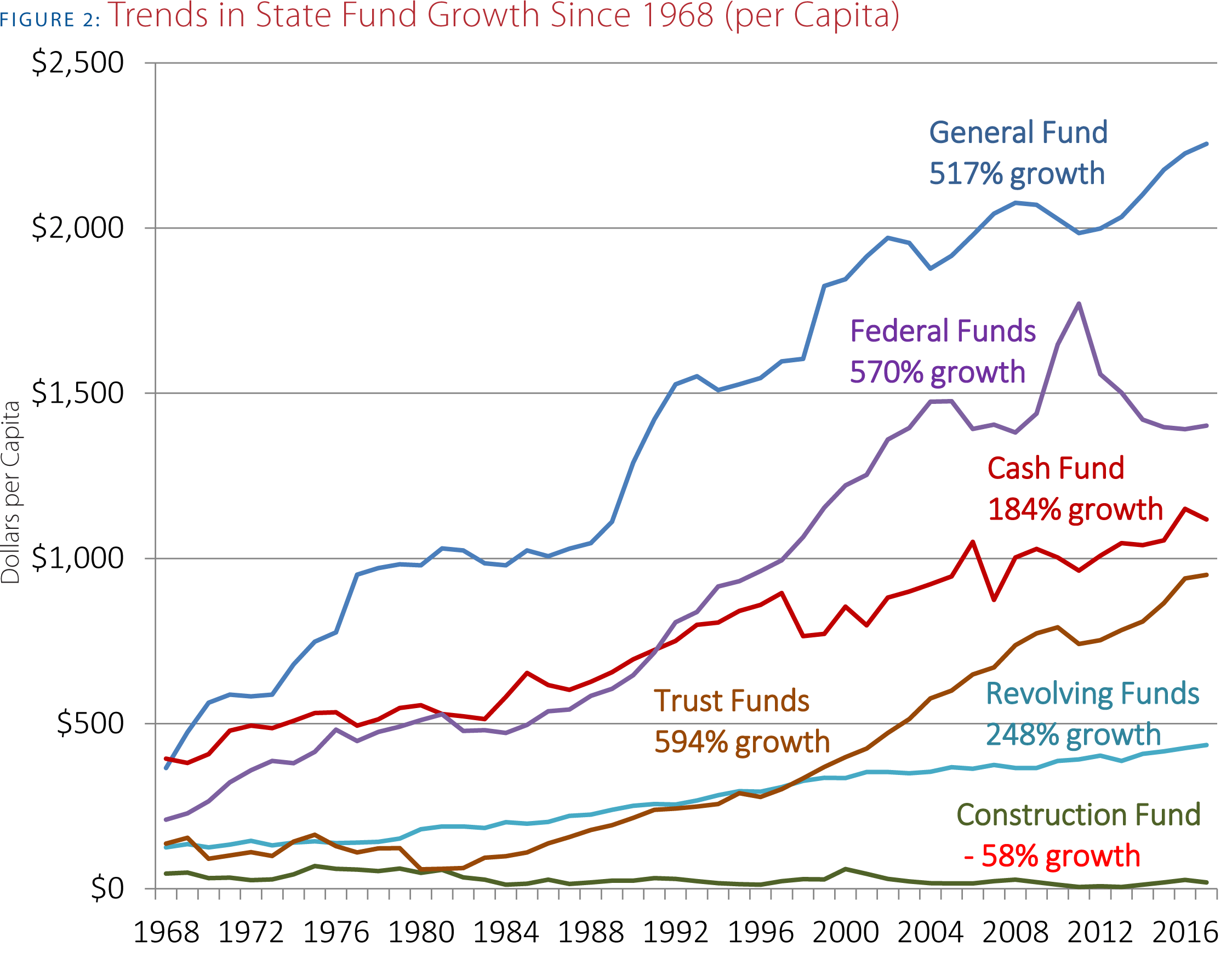 Trends in Nebraska State Spending