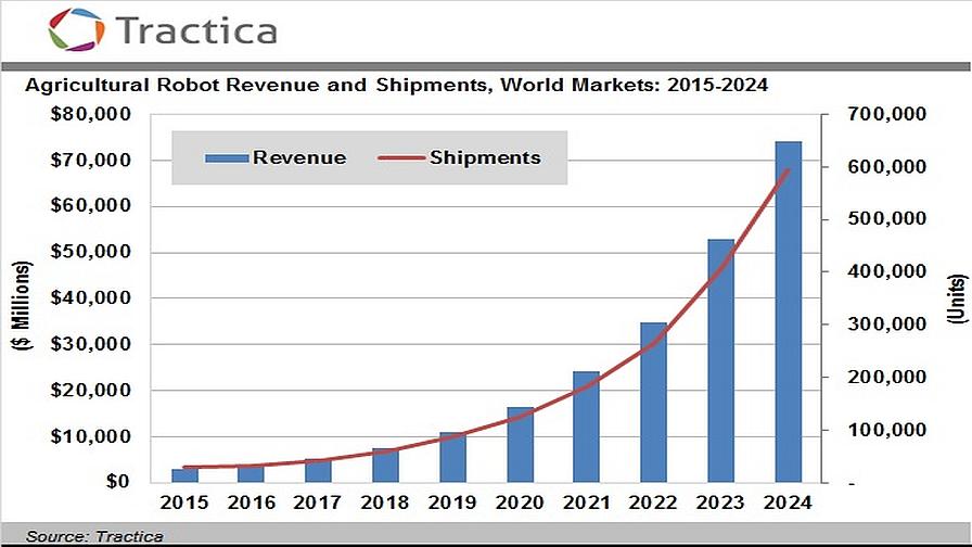 Report Over Half a Million Ag Robots to be Deployed by 2024 PrecisionAg