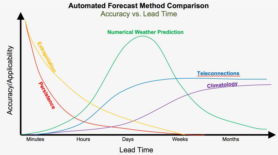 Weather Forecasting How Does It Work, and How Reliable Is It