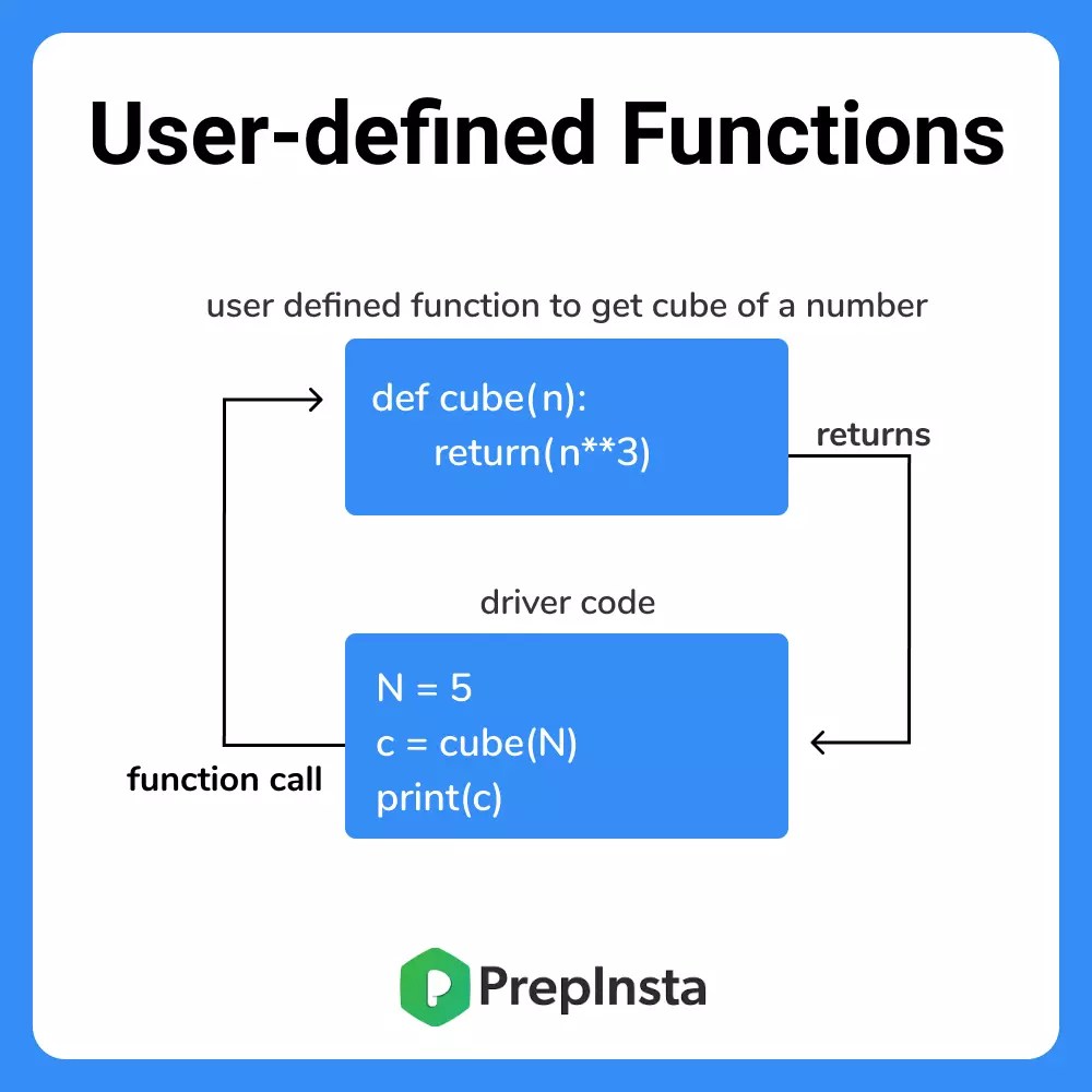 Userdefined Functions in Python Python Tutorials PrepInsta