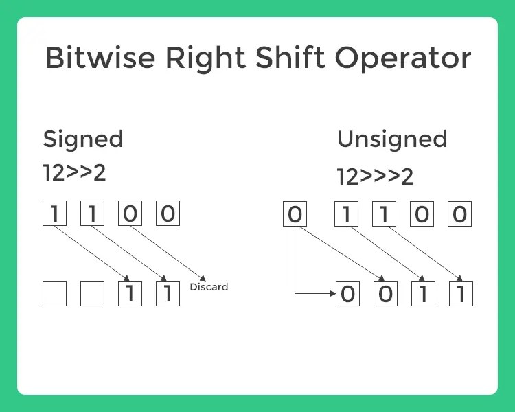 Bitwise Right Shift Operator PrepInsta