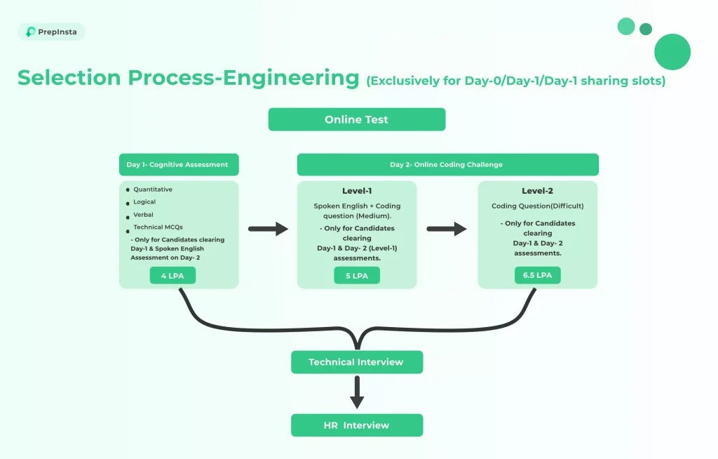 LTI HR Interview Questions and Answers 2023 PrepInsta