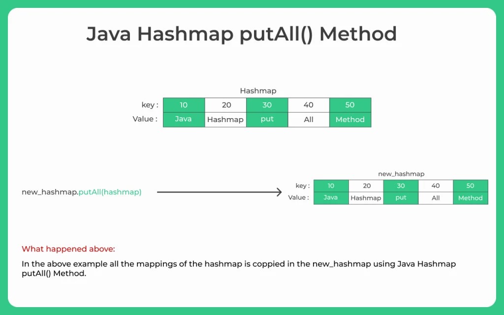 Java Hashmap putAll() Method PrepInsta