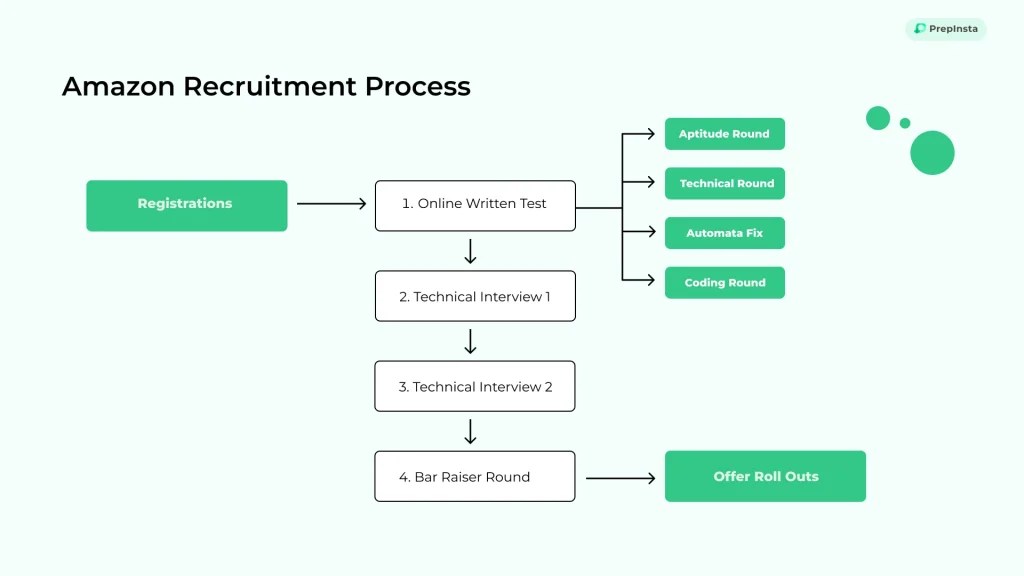 Amazon Recruitment Process 2024 PrepInsta