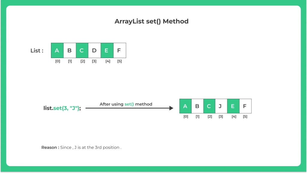 Java ArrayList set() Method Prepinsta
