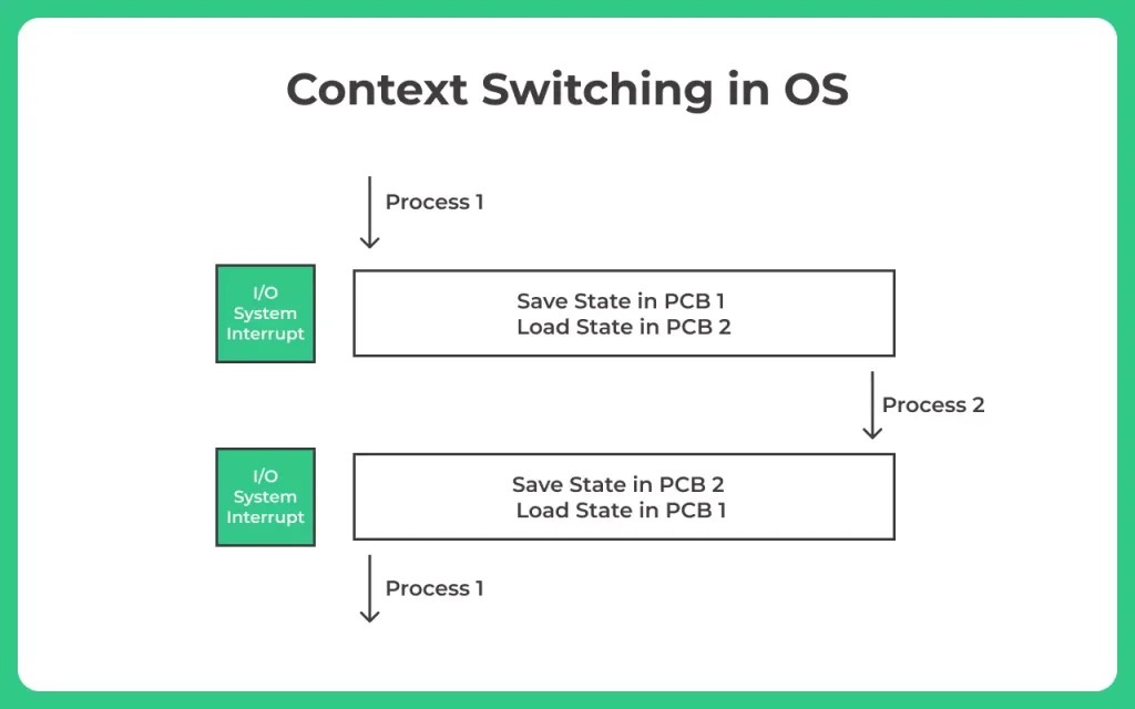 Context Switching in Operating System | Prepinsta