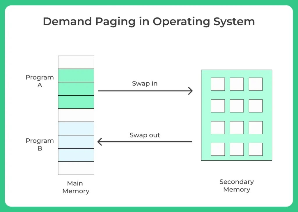 Demand Paging in Operating System | Prepinsta | OS