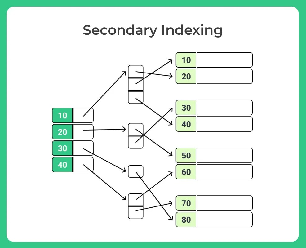 Indexing in DBMS Types