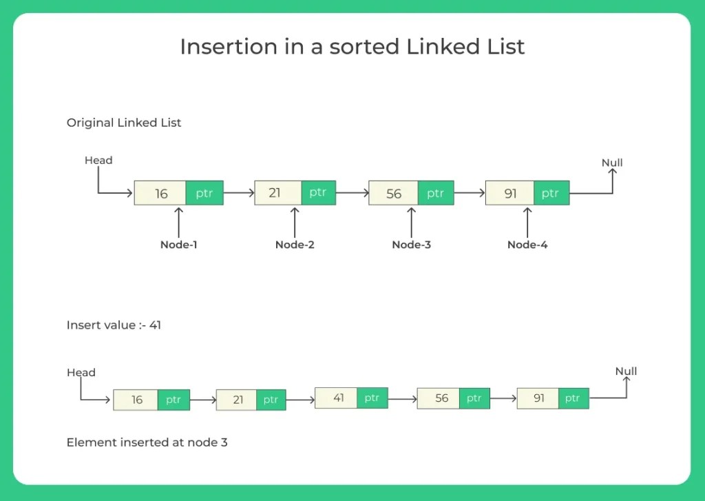 Insertion in a Sorted Linked List in java PrepInsta