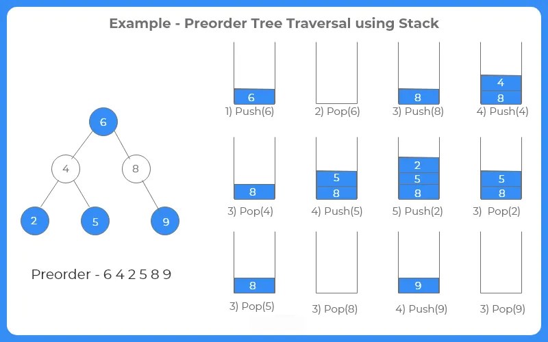 Preorder Tree Traversal without recursion in Java PrepInsta