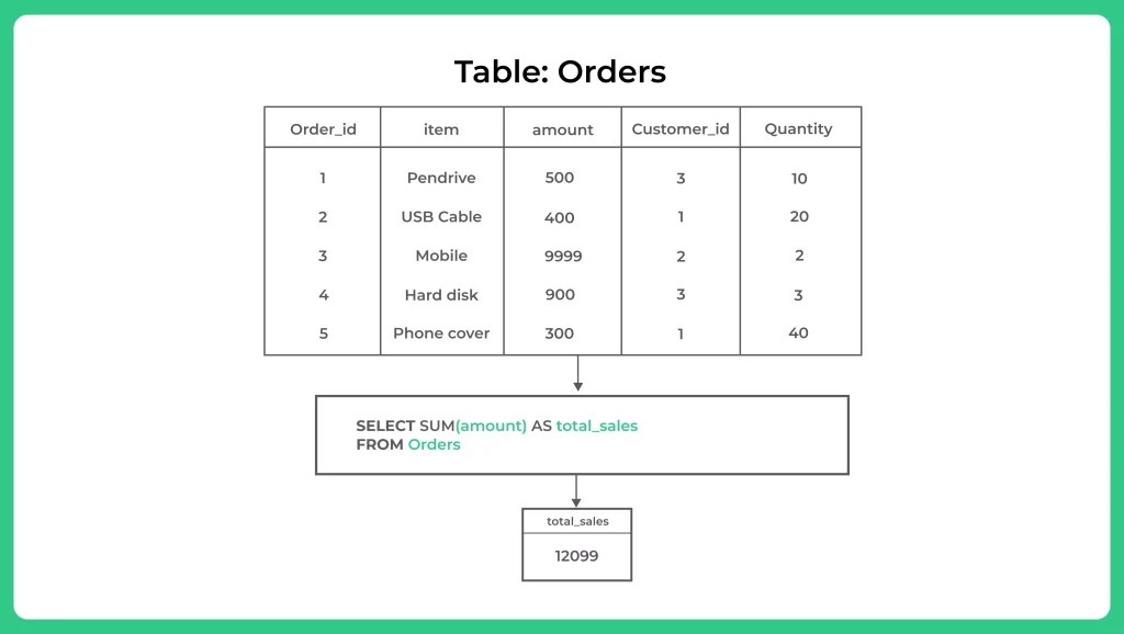SQL SUM() AND AVG() Functions PrepInsta