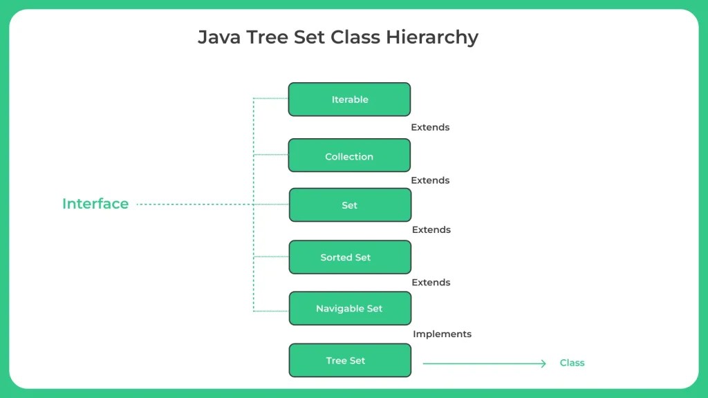 Java TreeSet PrepInsta
