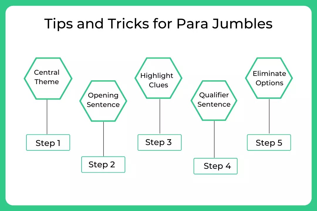 Tips and Tricks and Shortcuts for Para Jumbles PrepInsta(03)