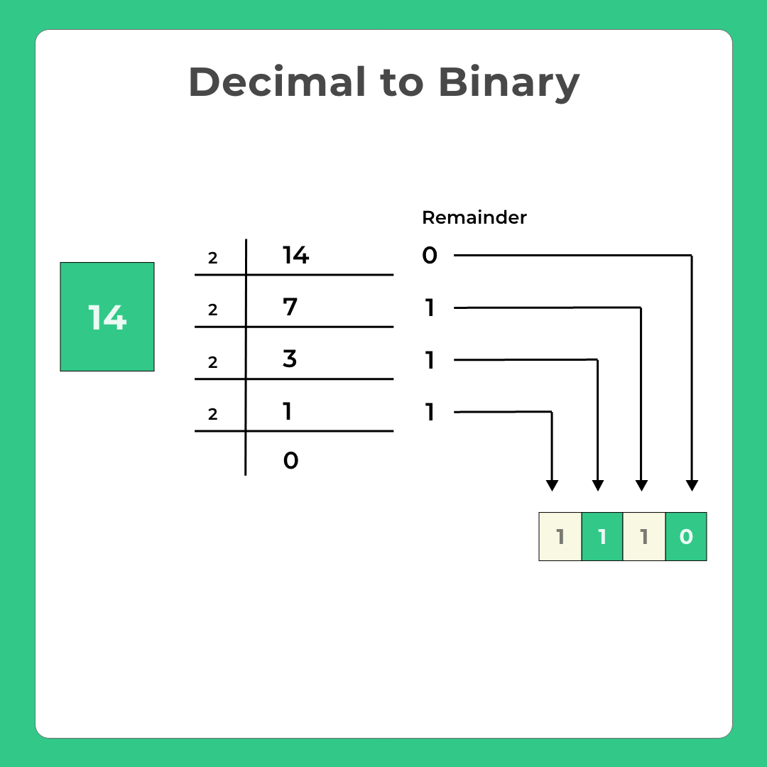 Decimal To Binary Conversion in C Program Prepinsta