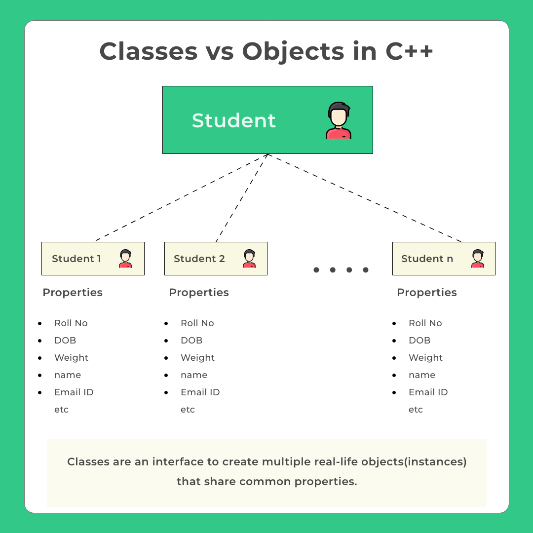 Class vs Object in C++ (Difference Between) PrepInsta