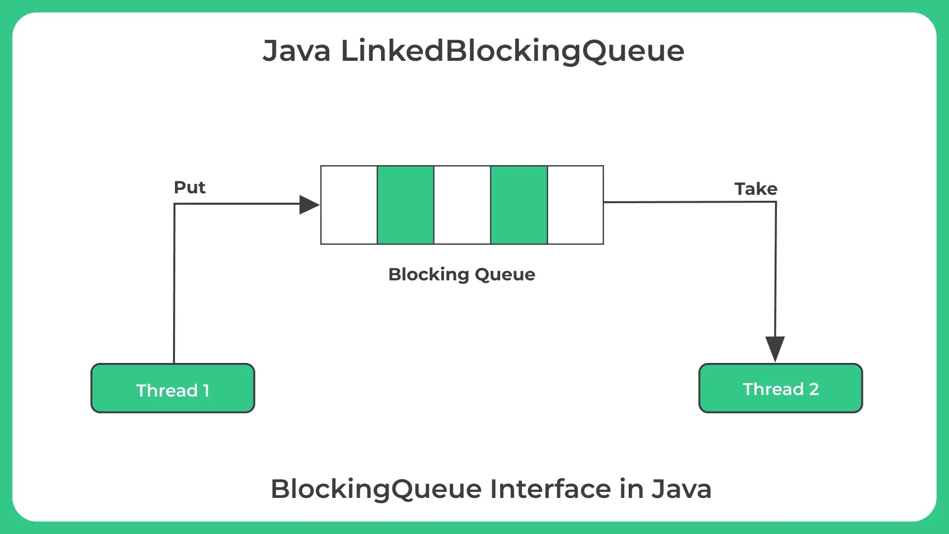 Java LinkedBlockingQueue PrepInsta