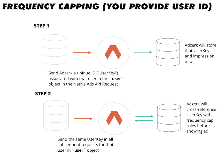 Frequency Capping