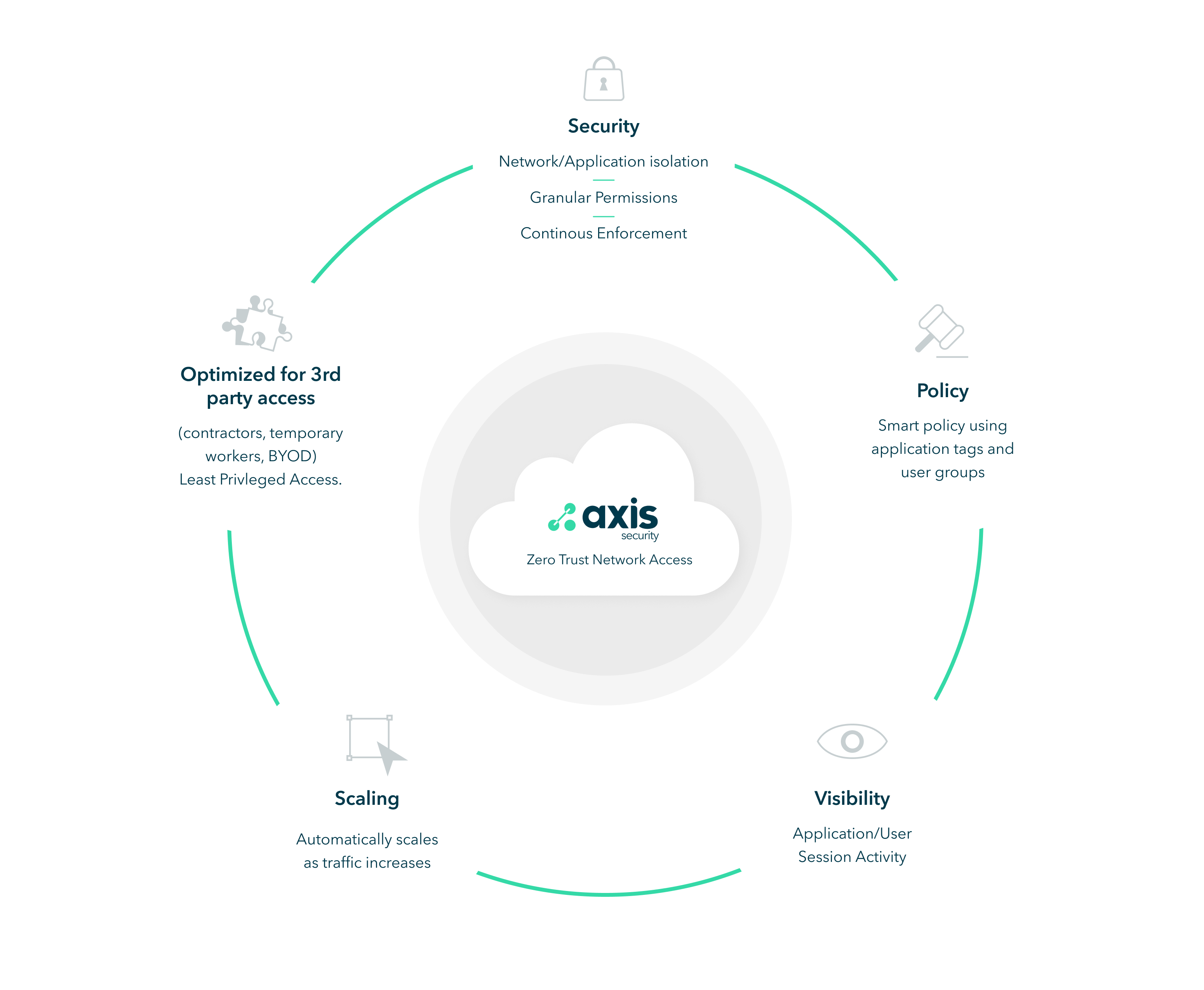 Axis Security ZTNA Solution Versus VPN