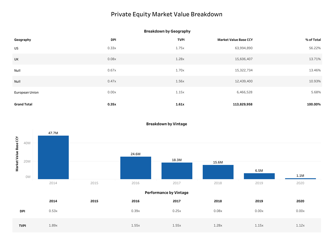 Private Equity Dashboards