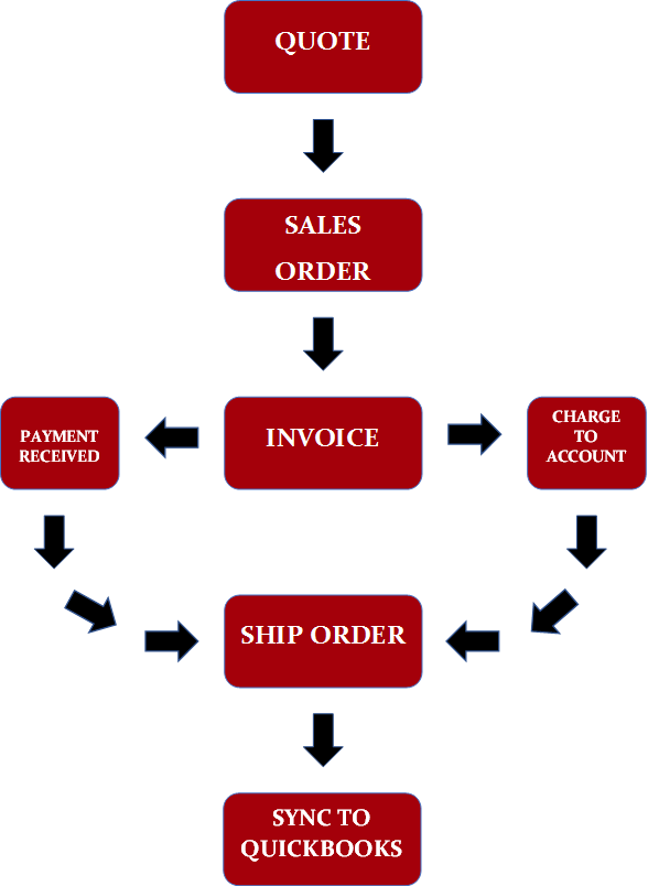 Sales Order Process