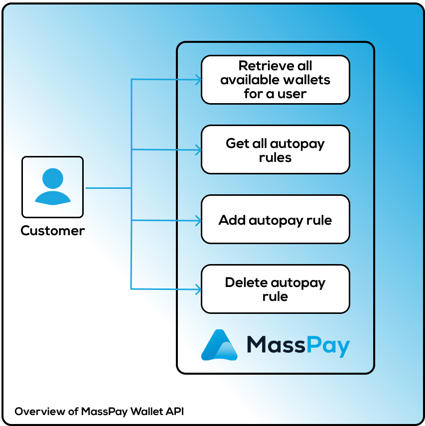Getting Started with Wallets and Autopay